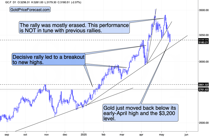 黄金下跌尽管美元回调