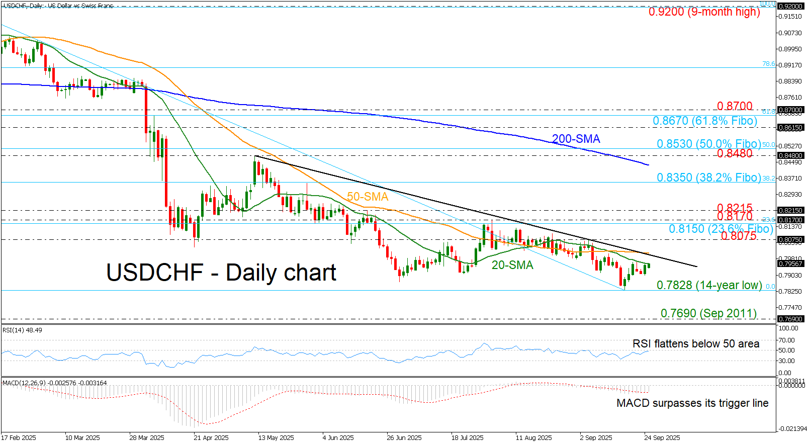 美元/瑞士法郎从14年低点反弹 – 瑞士国家银行备受关注